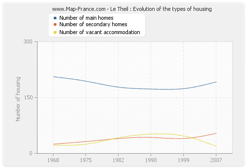 Le Theil : Evolution of the types of housing